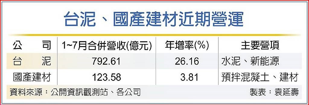 台泥、國產建材近期營運。圖/袁延壽製表