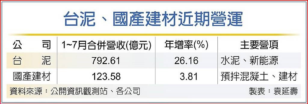 台泥、國產建材近期營運。圖／袁延壽製表