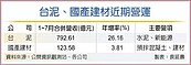 台泥、國產建材　7月營收續成長