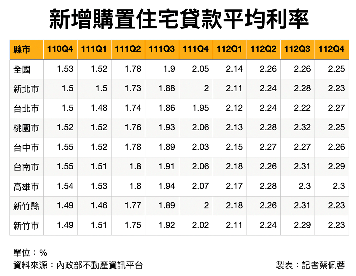 新增購置住宅貸款平均利率變化。圖／好房網News記者蔡佩蓉製表