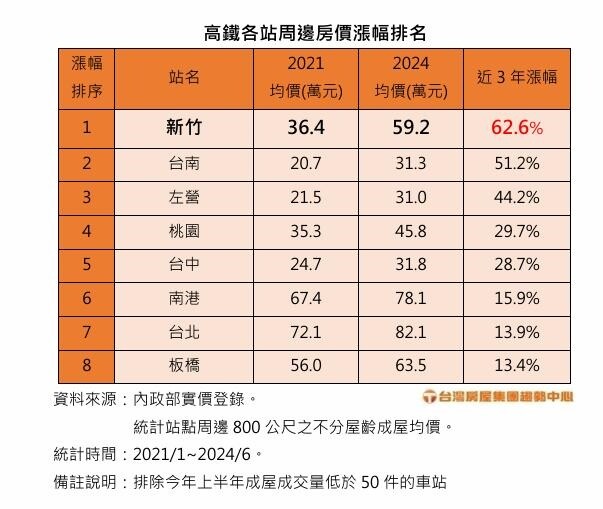 高鐵各站周邊房價漲幅排名。（圖／台灣房屋提供）