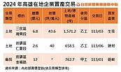 高雄今年工業不動產交易次高　豐怡生技砸近7億買地