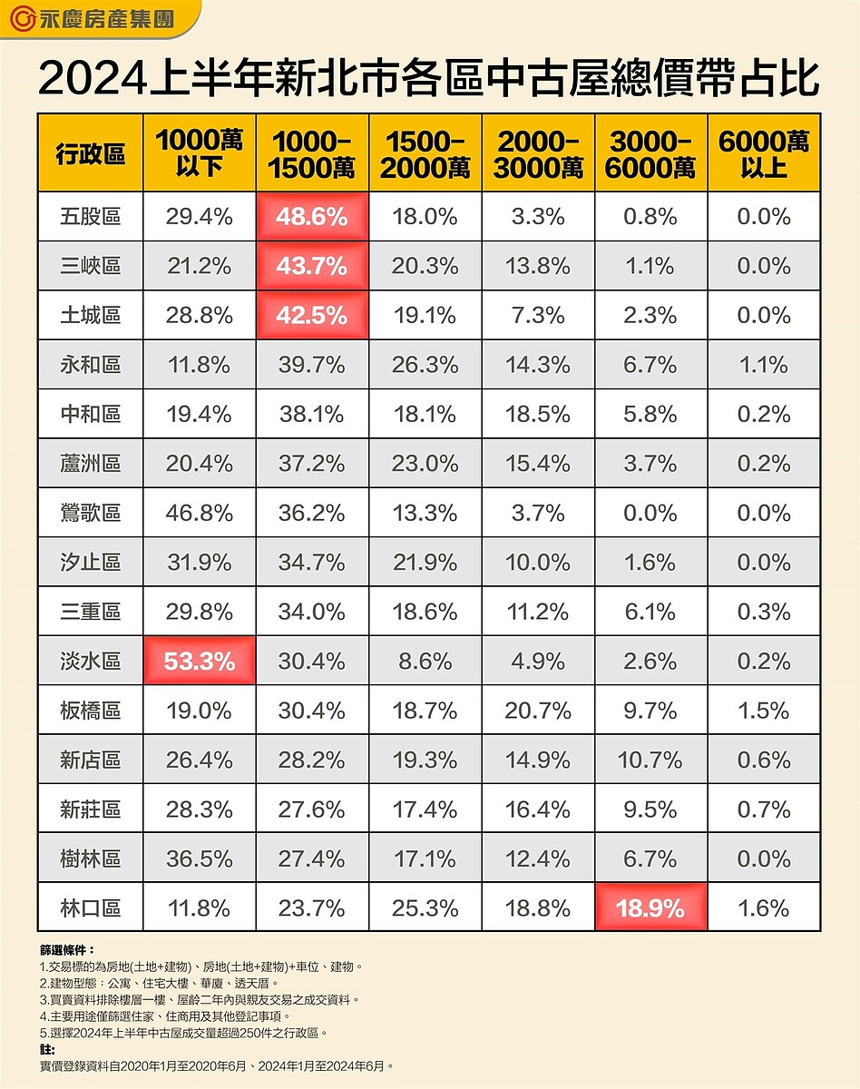 短短5年「新北低總價」消逝2成!林口唯一反轉 富豪都住這 2024上半年新北市各區中古屋總價帶占比。圖/永慶房產集團提供