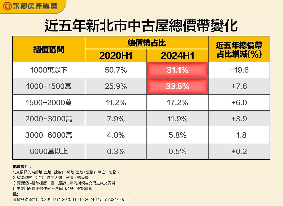 短短5年「新北低總價」消逝2成!林口唯一反轉 富豪都住這 近五年新北市中古屋總價帶變化。圖/永慶房產集團提供