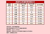 高鐵新竹站房價近3年達6成漲幅　4字頭青埔有望補漲