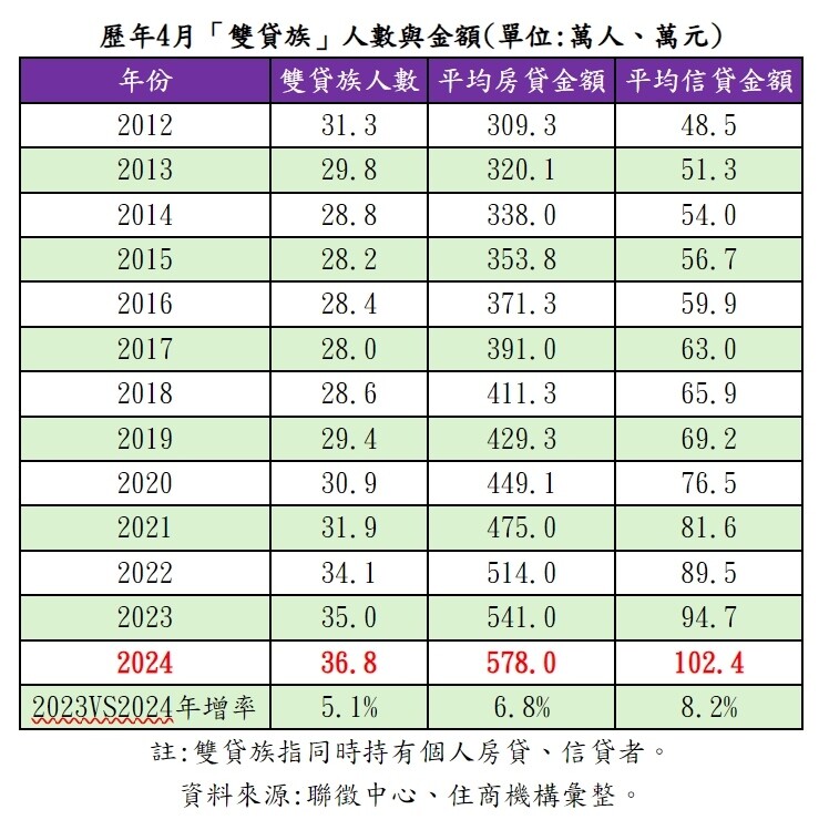 ▼截至今年４月的雙貸族，人數與貸款金額皆創歷年同期新高。（圖／住商機構提供）