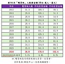 槓桿開爆！雙貸族雙新高　每人扛債680萬