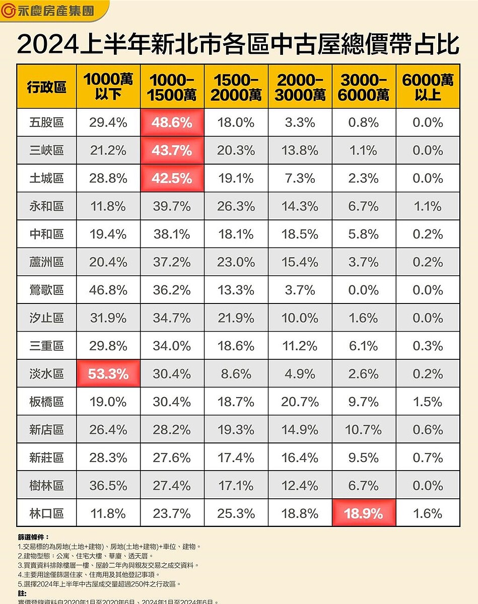 2024年上半年新北市各區中古屋總價帶占比。圖／永慶提供