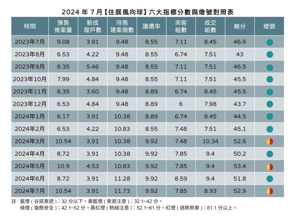 2024年7月【住展風向球】六大指標分數與燈號對照表