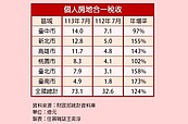 73億元個人房地合一稅收新紀錄　全年可望突破600億元