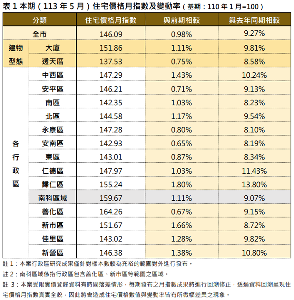 台南市2024年5月住宅價格月指數及變動率。圖／台南市地政局提供