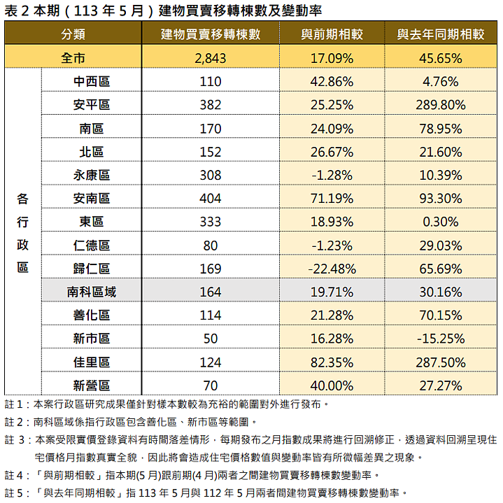 台南市2024年5月住宅價格月指數及變動率。圖／台南市地政局提供