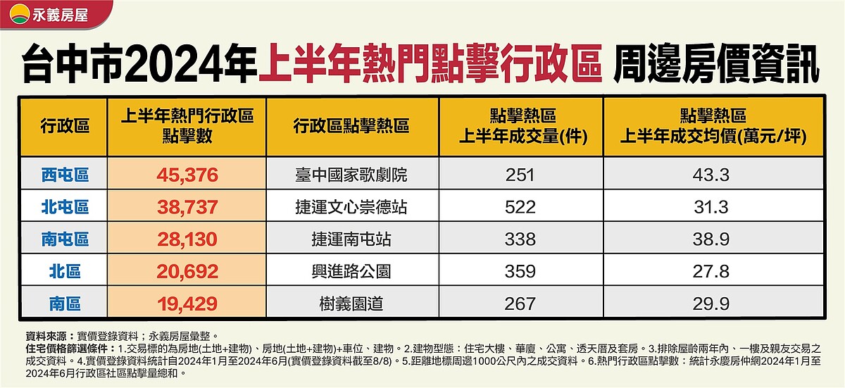 台中市2024年上半年熱門點擊行政區　周邊房價資訊。圖／永慶房產集團提供