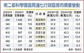 南台房市現「積」情　價量齊揚