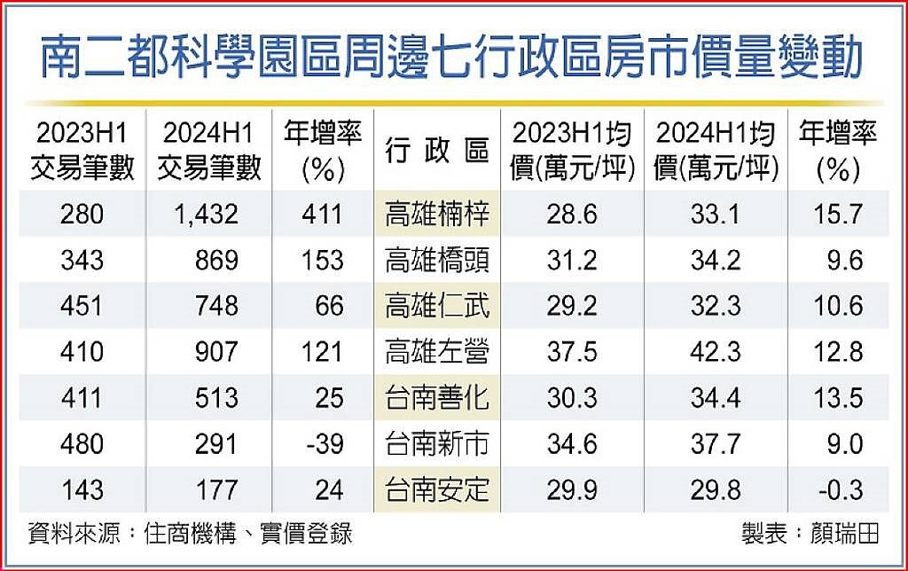 南二都科學園區周邊七行政區房市價量變動