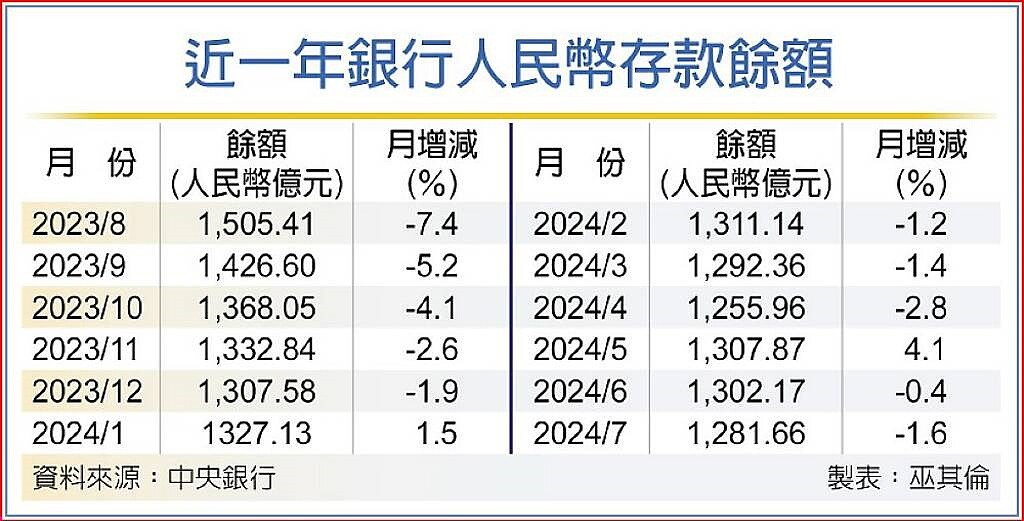 近一年銀行人民幣存款餘額