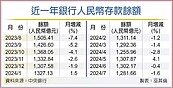 人民幣存款　跌破1300億