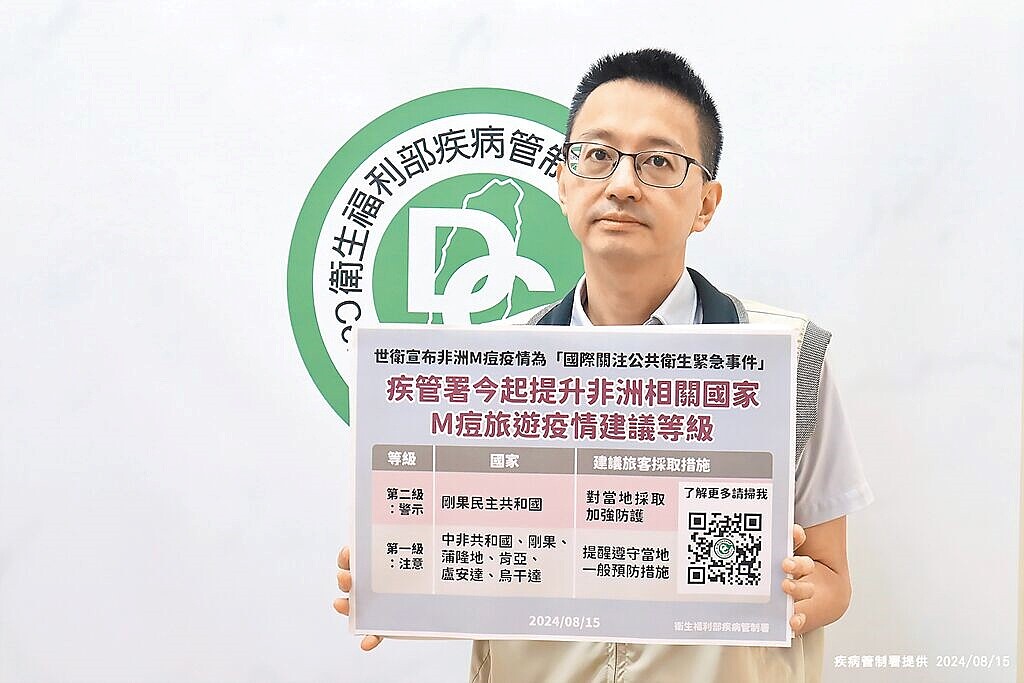 世界衛生組織(WHO)宣布,在非洲升溫的M痘疫情已構成「國際關注公共衛生緊急事件」,呼籲各國積極監測及加強警覺等防範措施。疾管署發言人羅一鈞15日表示,即起調升剛果民主共和國等7國旅遊疫情建議。 圖/疾管署提供