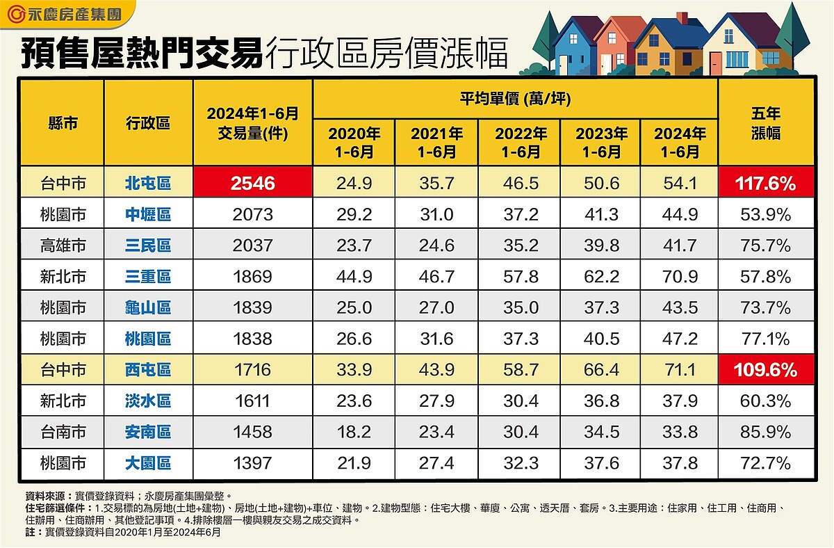 全台10大預售熱區曝光!這區房價翻倍「1坪增40萬」 桃園4區入榜 預售屋熱門交易行政區房價漲幅。圖/永慶房產集團提供