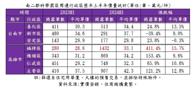 ▼台積電第一排的楠梓區，今年上半連預售屋買氣大增4倍。（圖／住商機構提供）