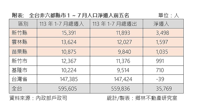 「非六都」人口淨遷入第二名雲林、僅次於新竹縣 房市買氣也增長 非六都1至7月人口淨遷入統計。圖/鄉林不動產研究室提供