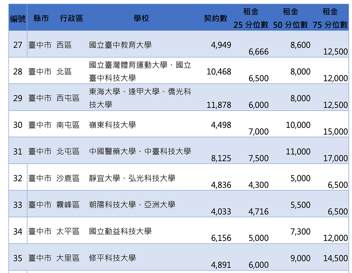 逢甲輸給嶺東!台中包租公婆「這邊收最貴」在地人:真的猛 全國140所大專院校所在行政區的實際租金統計資訊。圖/取自內政部