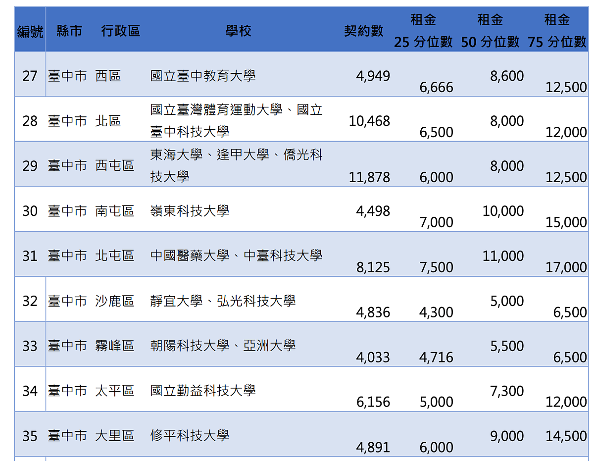 全國140所大專院校所在行政區的實際租金統計資訊。圖／取自內政部