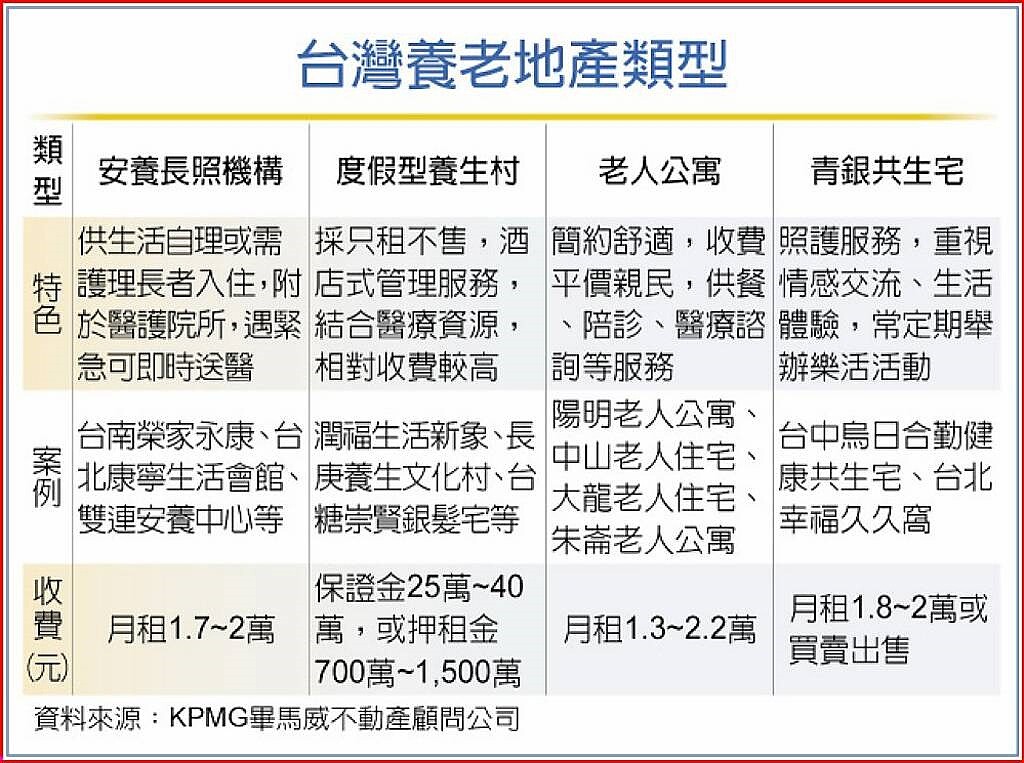 台灣養老地產類型。中時電子報