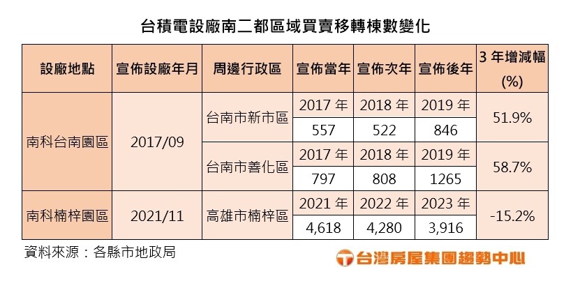 ▼台積電在台南宣布設廠後，買氣大增。（圖／台灣房屋集團提供）