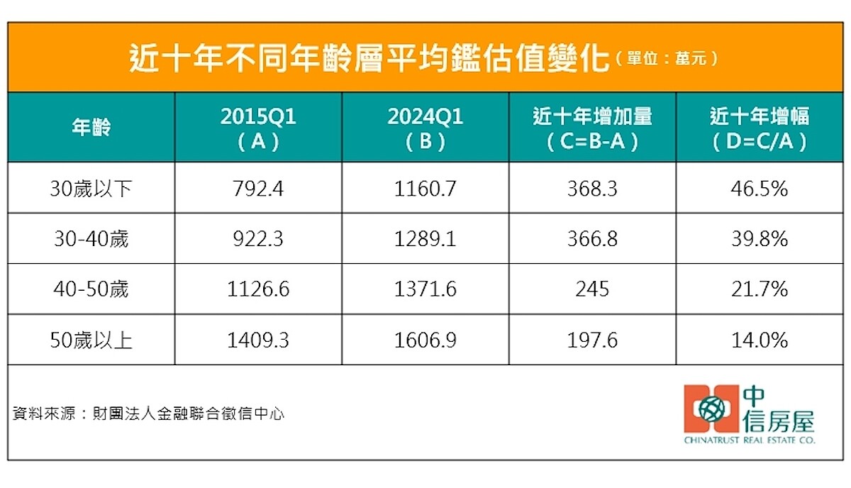 2015年第一季和今年第一季不同年齡層平均鑑估值變化。圖／中信房屋研展室提供