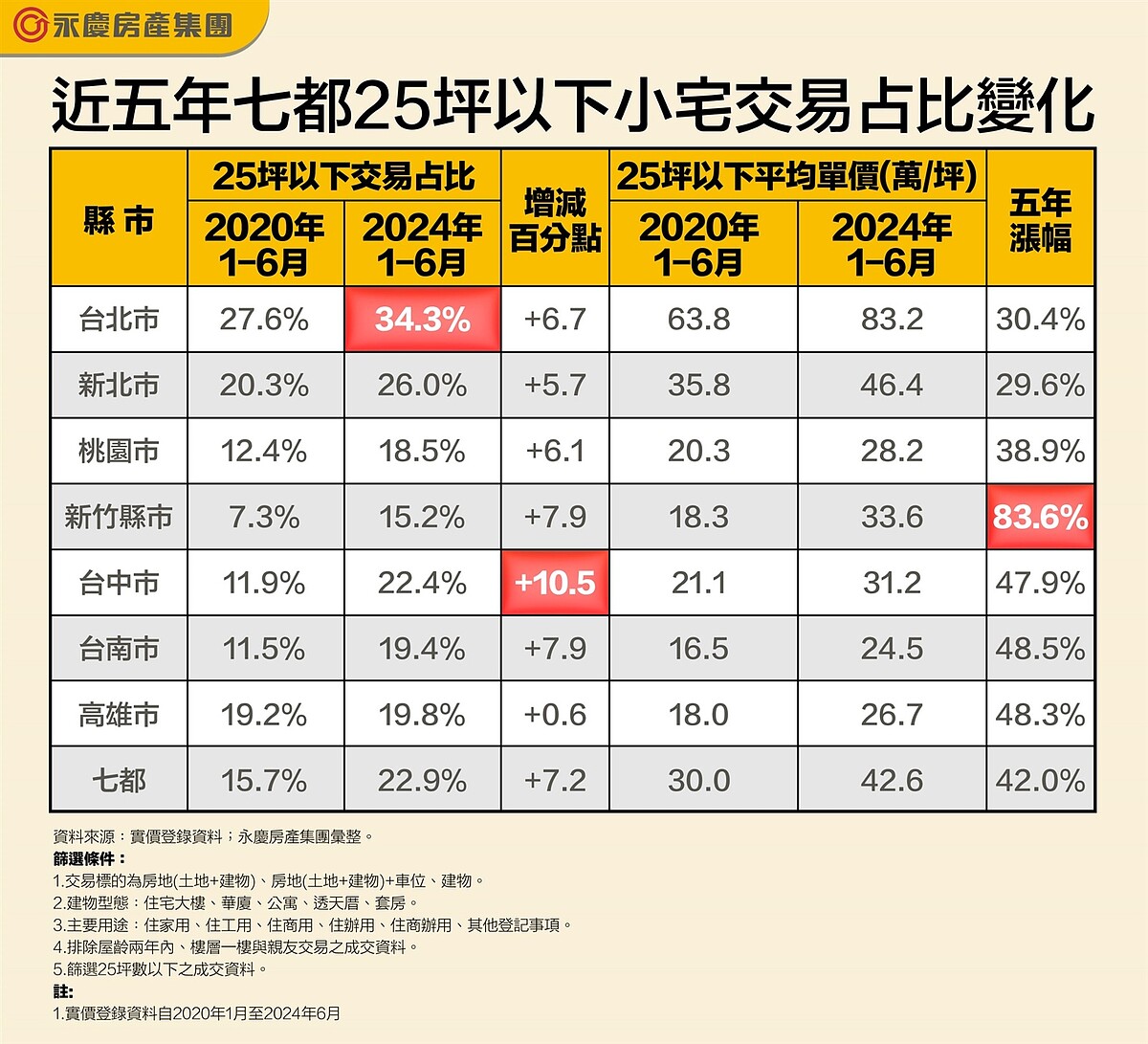 追房價苦!新竹小宅產品漲8成、「台中加入雙北」瘋搶 近五年七都25坪以下小宅交易占比變化。圖/永慶房產集團提供