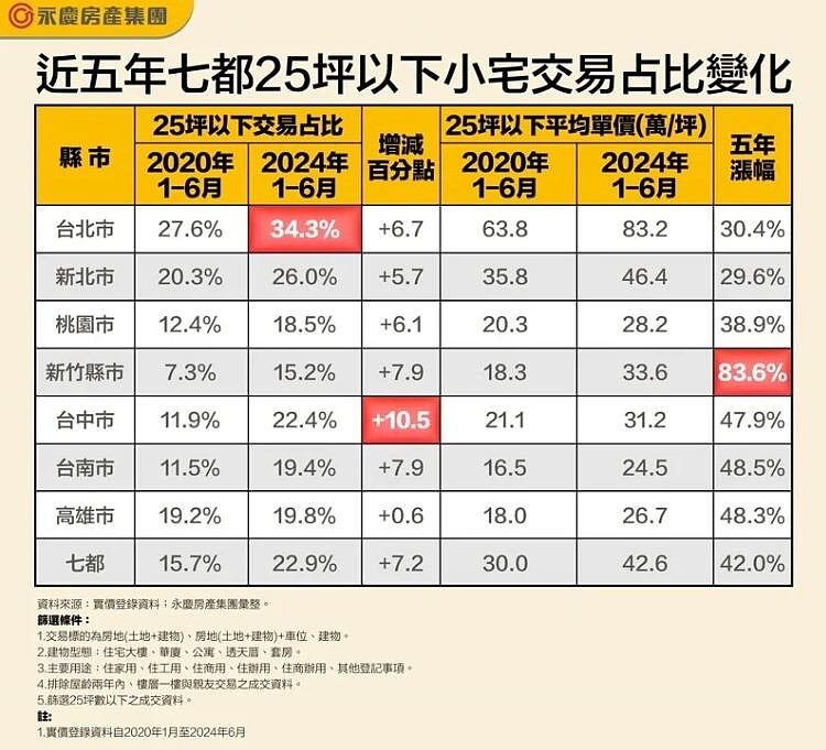 據實價登錄資料，六都暨新竹縣市25坪以下中古屋交易占比從2020年的15.7%躍升至2024年的22.9%；在平均單價上，六都暨新竹縣市在五年間從30萬元衝上42.6萬元，高漲42%。永慶房屋集團提供
