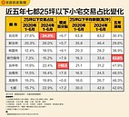 小宅成交占比飆高！北市每三件交易一件　新竹漲最兇、五年逾八成