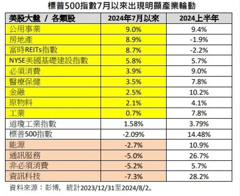 標普500指數7月以來出現明顯產業輪動。資料來源:彭博