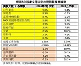 近期類股輪動機會多　公用事業、房地產、REITs逆勢成贏家