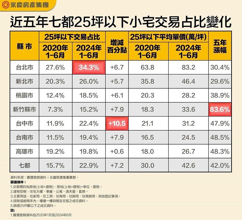 近五年七都25坪以下小宅交易占比變化。資料來源/永慶房屋