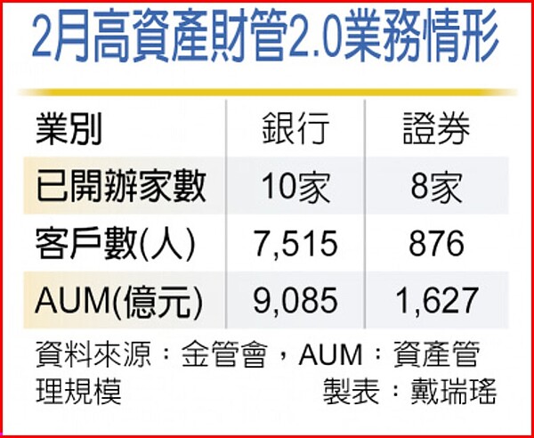 2月高資產財管2.0業務情形。圖／工商時報提供