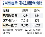 富豪財管規模　衝上9,000億元