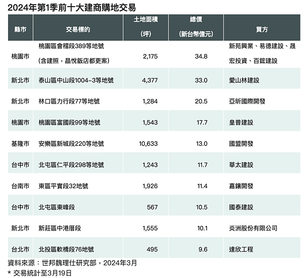 2024年第1季前十大建商購地交易。圖／世邦魏理仕研究部提供