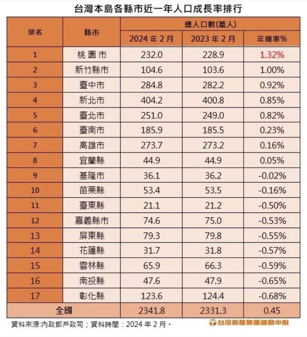 台灣本島各縣市近一年人口成長率排行。資料來源／台灣房屋
