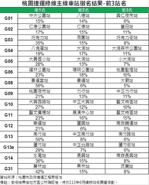 桃園捷運綠線主線車站第一階段徵名活動結束，圖為各站站名票選結果。圖／桃園市捷工局提供