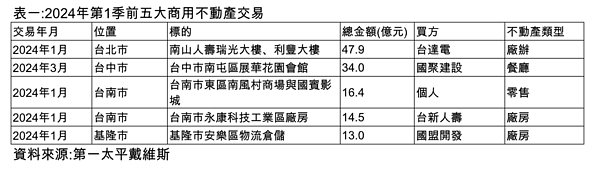 2024年第1季前五大商用不動產交易。圖／第一太平戴維斯提供