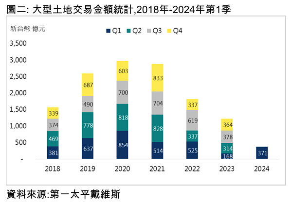 2024年第一季大型土地交易統計。圖/第一太平戴維斯提供