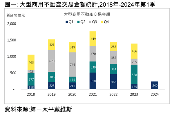 2024年第一季大型商用不動產交易。圖/第一太平戴維斯提供