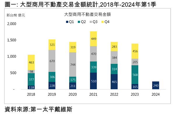 2024年第一季大型商用不動產交易。圖／第一太平戴維斯提供