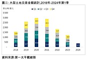 台積電題材失效？Q1建商買土地翻倍　台南、高雄跌出榜外