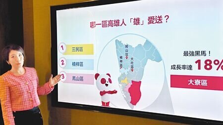 知名外送平台業者分析,高雄訂單量行政區前3名為三民區、楠梓區、鳳山區。(柯宗緯攝)