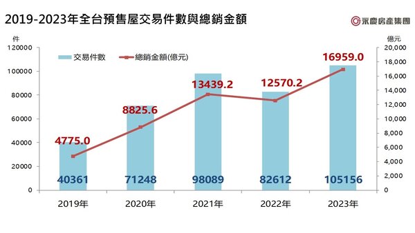 2019~2023年全台預售屋交易件數與總銷金額。圖／永慶房產集團提供