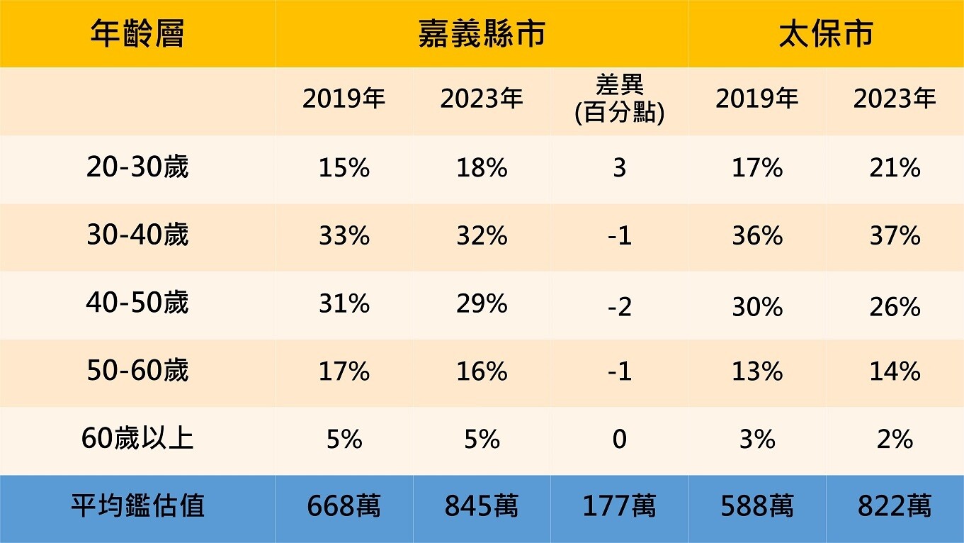 ▼嘉義縣市及太保市購屋年齡層變化。資料來源：財團法人金融聯徵中心（圖／東森財經新聞製作）