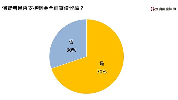 消費者是否支持租金全面實價登錄。圖/永慶房產集團提供